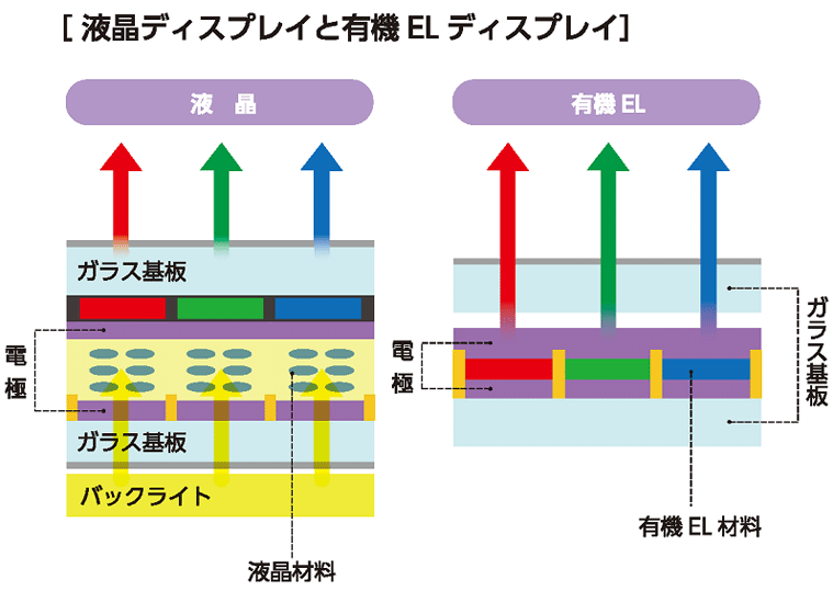 有機ELディスプレイと液晶ディスプレイの違いを説明する図です。
