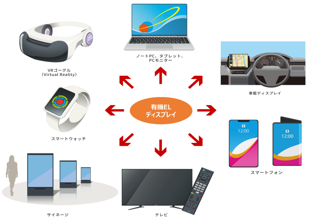 有機ELディスプレイが使用されている製品のイラストです。