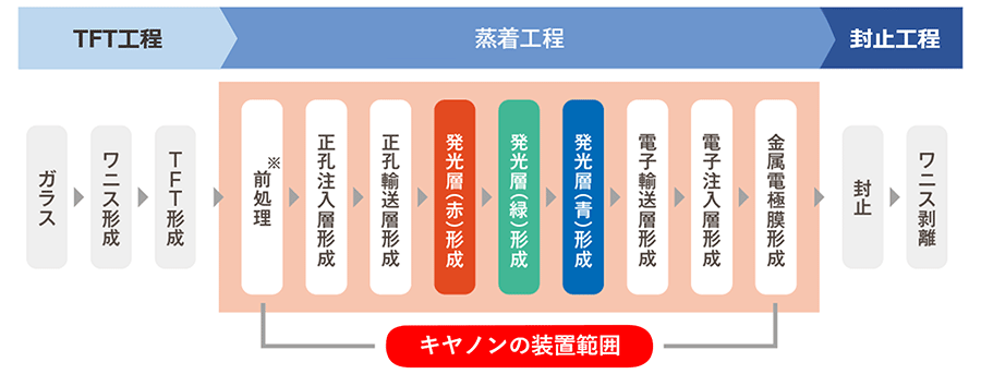 有機ELディスプレイの製造工程とキヤノンの装置範囲を説明する図です。