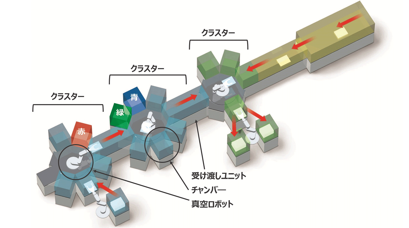 有機ELディスプレイ製造装置の構造を説明する図です。
