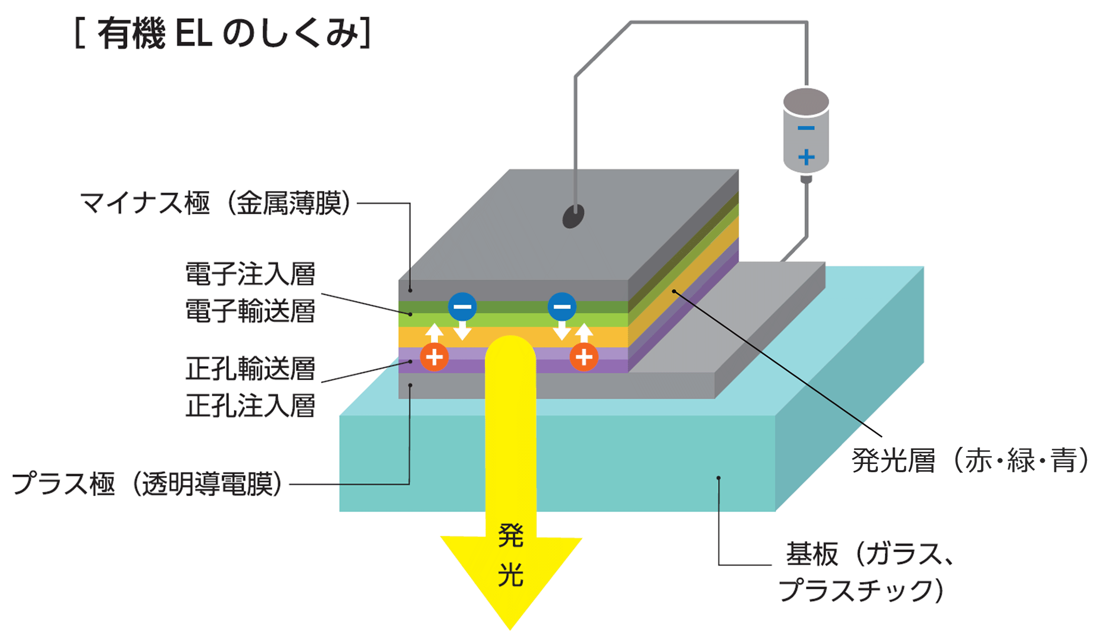 有機ELのしくみを説明する図です。