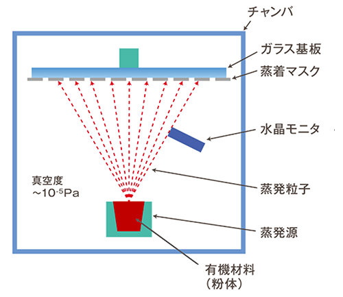 成膜技術を説明する図です。