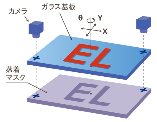 カメラで位置情報を取得し、高精度な位置合わせを行うイメージ図です。