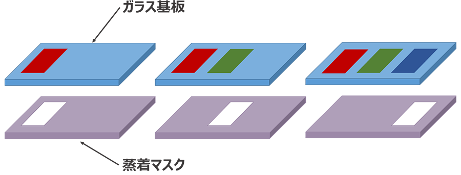 赤・緑・青を決まった位置に塗り分けるため、それぞれの色専用の蒸着マスクを使用する工程のイメージ図です。