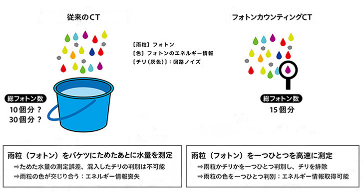 フォトンカウンティングのしくみ説明図