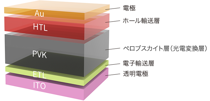 キヤノンの高機能材料を導入する前の一般的なペロブスカイト太陽電池の層構造を図式化した画像
