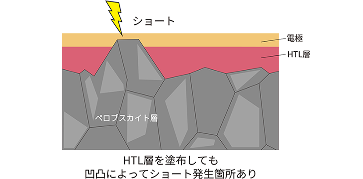 一般的なペロブスカイト太陽電池の課題である安定した量産について、量産時に表面に凹凸があると発電効率が低下することを図式化した画像
