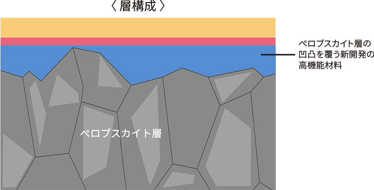 キヤノンが開発した高機能材料を塗布したペロブスカイト太陽電池の断面図