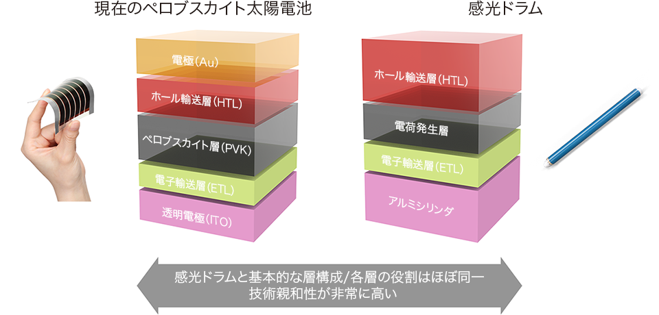 一般的なペロブスカイト太陽電池の層構造とキヤノンの感光ドラムの層構造の比較
