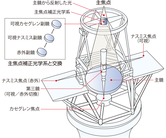 すばる望遠鏡の全体構造イメージ図