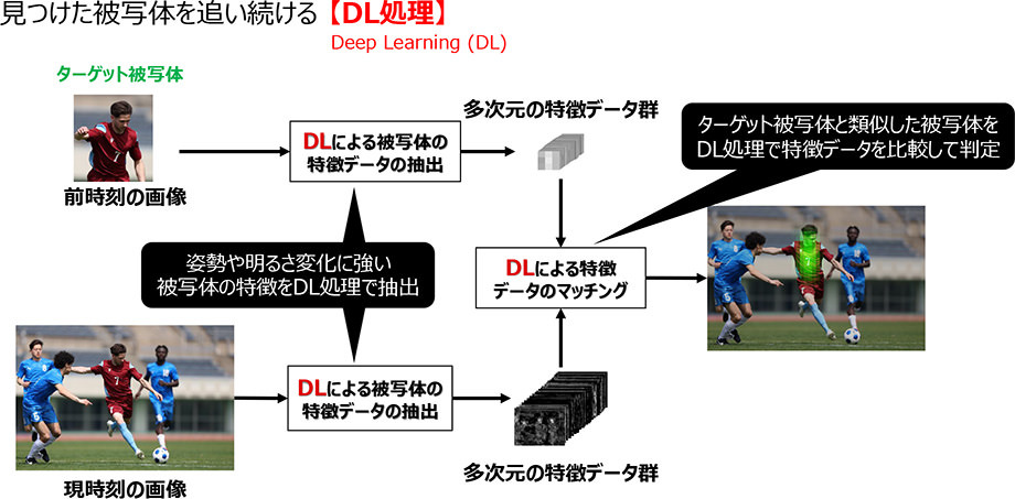 被写体の色や明るさ、形が刻々と変化してもピントを合わせ続けることを可能にするDL処理の説明図です。