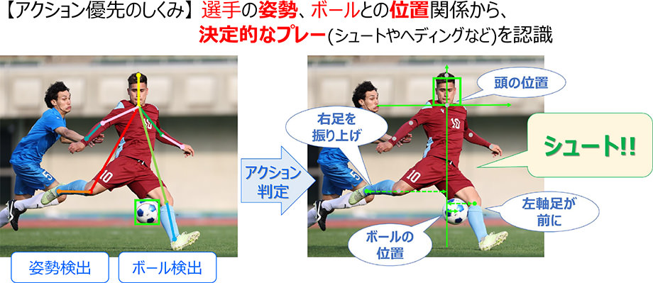 サッカーのシュートを行う選手を検出し、自動でピントを切り替えるアクション優先機能の説明図です。