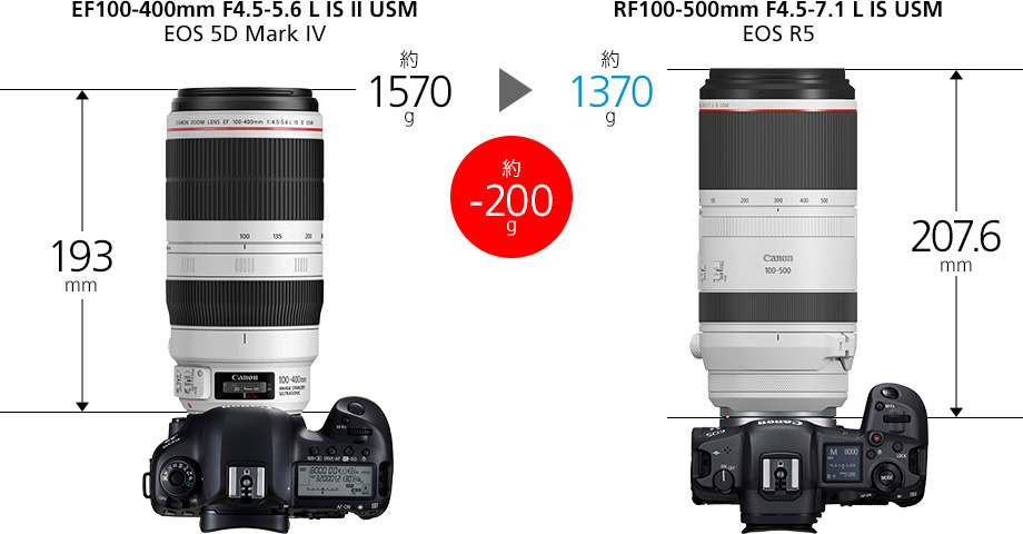 同タイプのEOS一眼レフカメラ用レンズEF100-400mm F4.5-5.6L IS II USMと、RF100-500mm F4.5-7.1 L IS USMの全長やレンズ重量の違い