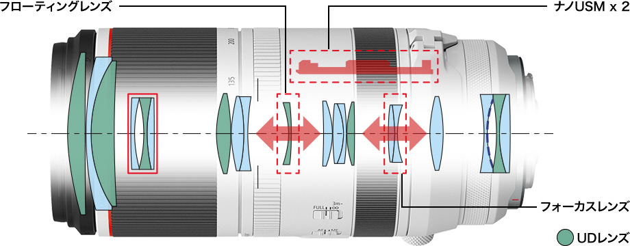 電子フローティングフォーカス機構