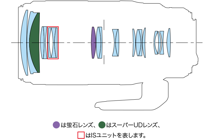 EF100-400mm F4.5-5.6L IS II USMのレンズ構成