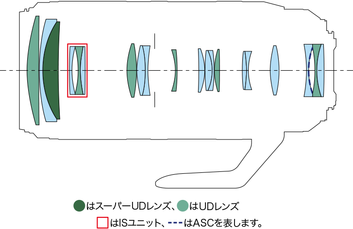 RF100-500mm F4.5-7.1 L IS USMのレンズ構成