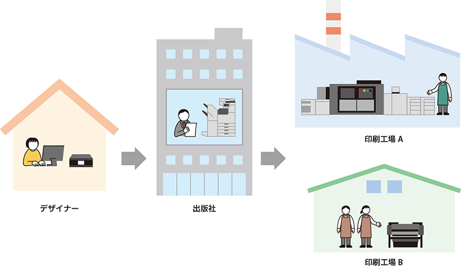 使用シーンによってさまざまな機器で印刷を行っている様子