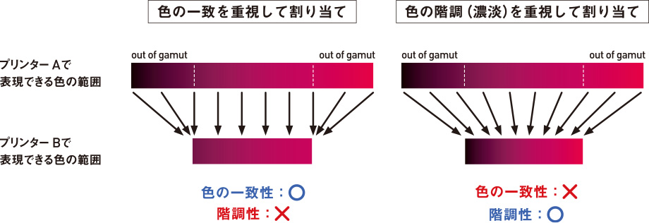 従来の色一致方式や階調方式によるカラーマネジメントのイメージ図