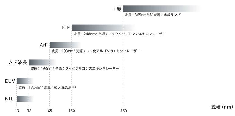 半導体露光装置の形成できる線幅のイメージの画像です。