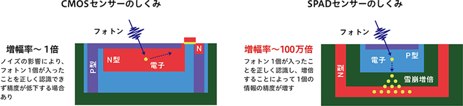 CMOSセンサーとSPADセンサーのしくみの違い