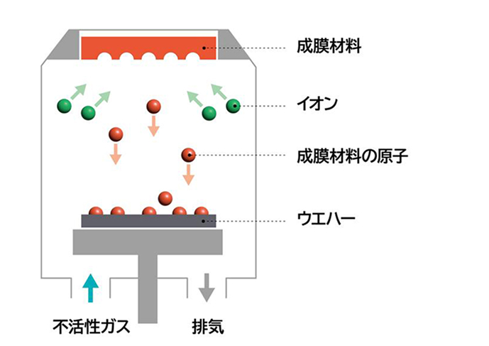 装置の中で起こるスパッタリング現象説明図