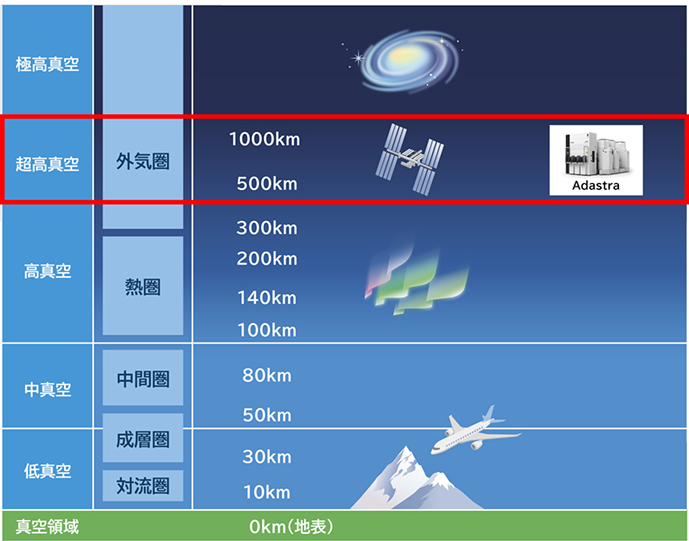超高真空イメージ図
