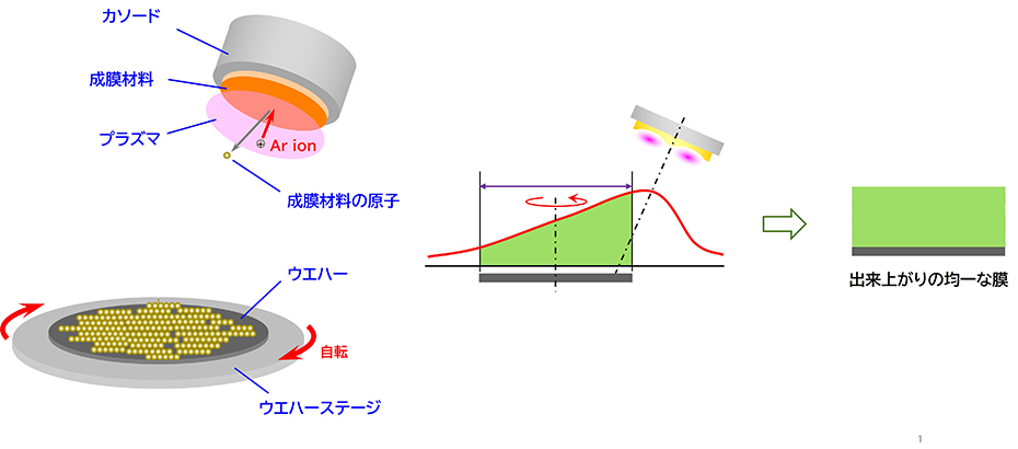 斜め入射回転成膜技術説明図