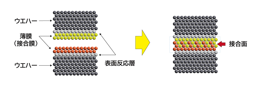 原子拡散接合技術への応用説明図
