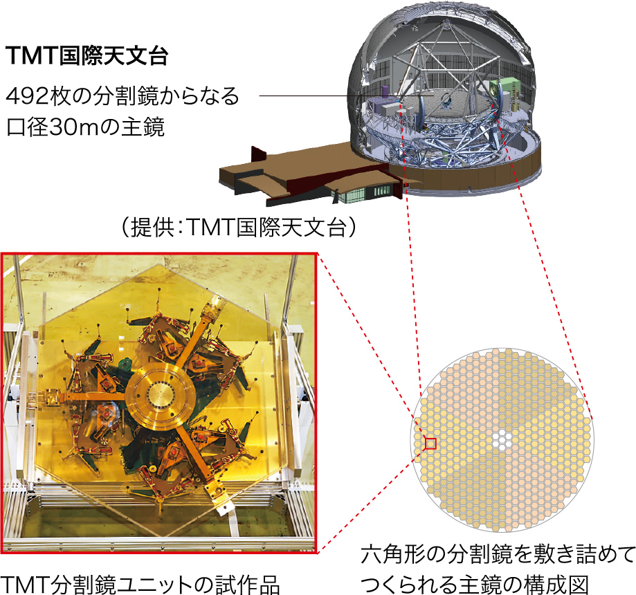 TMT国際天文台の構成図