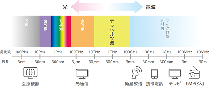 波長、周波数による電磁波の分布図