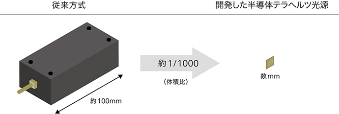 従来の発生装置に比べ、約1/1000になった体積イメージ図