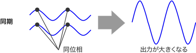 同期・非同期時の出力イメージ