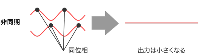 同期・非同期時の出力イメージ