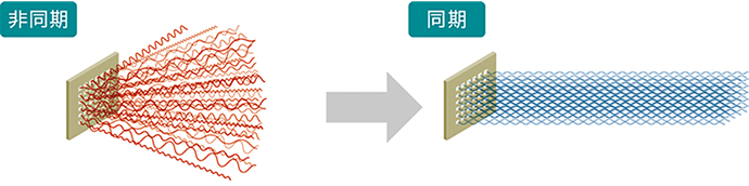36個の同期によるテラヘルツ波発信のイメージ