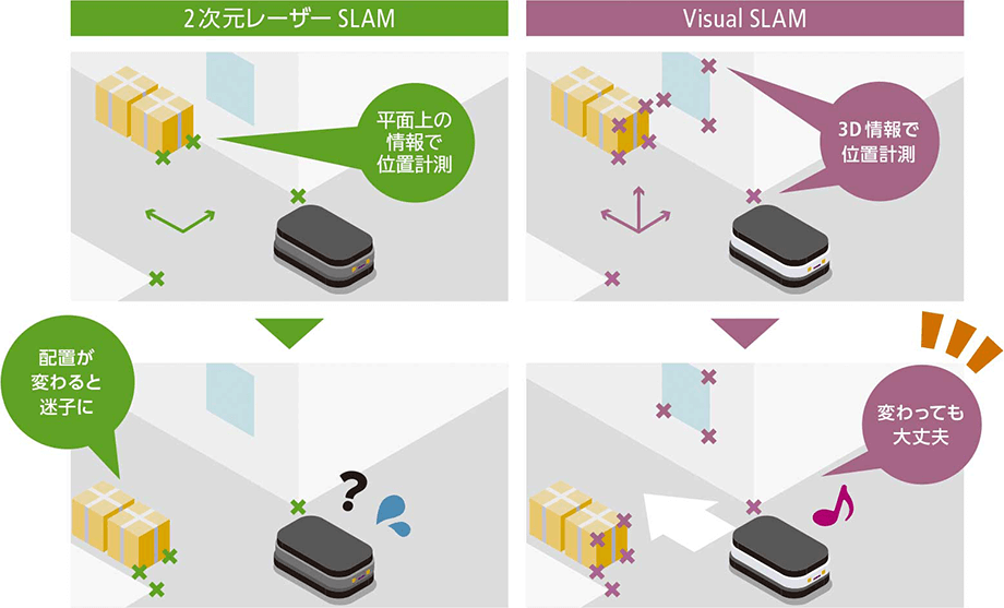 2次元の「LiDAR方式」とVisual SLAM技術による「Vision方式」説明図