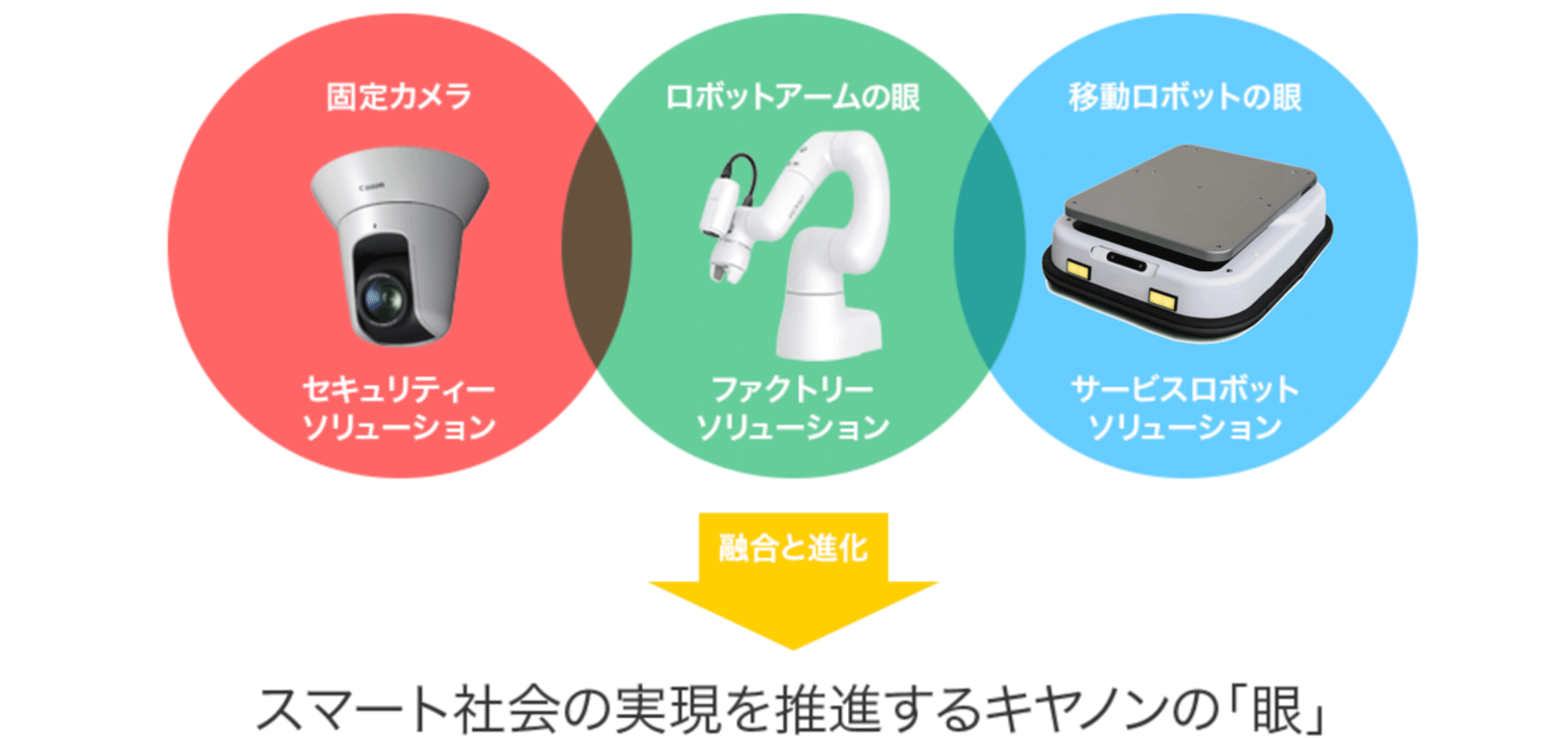 スマート社会の実現を推進するキヤノンの「眼」イメージ
