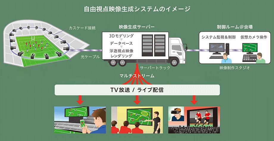 自由視点映像生成システムのイメージ
