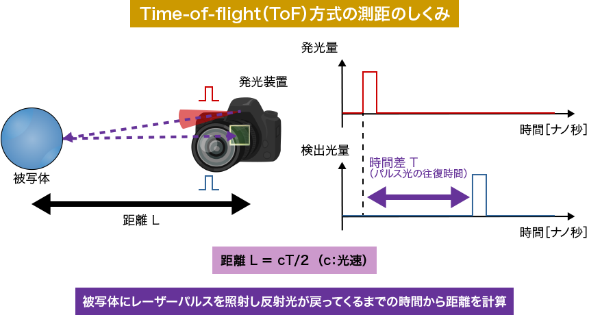 Time-of-flight（ToF）方式の測距のしくみ