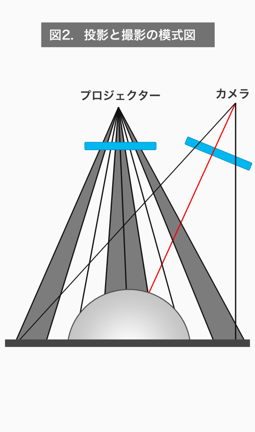 図2.投影と撮影の模式図