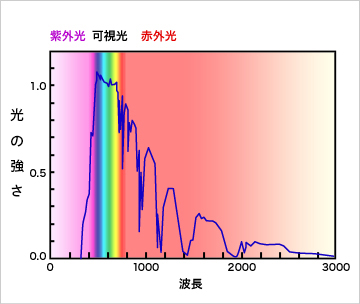 太陽光に含まれる光線の分布図