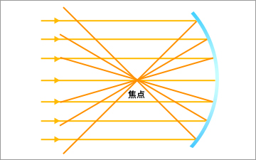 凹面鏡における光の反射の解説図