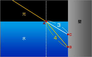スネルが発見した入射角と屈折角の関係