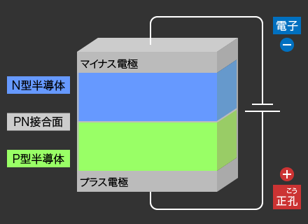 LED（＝発光ダイオード）のしくみ
