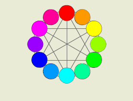 色相環（しきそうかん）の中にはRGB（光の三原色）とCMY（色の三原色）がはいちされています。