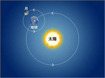 地球と月の公転の解説図