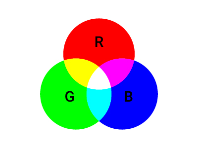 RGBの関係（RGBそれぞれ255の強さの場合）