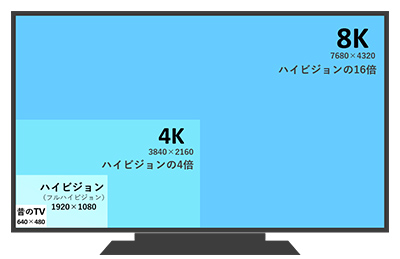 これまでのテレビと4K・8Kの画面の比較
