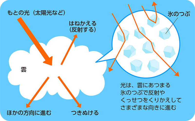 雲での光の進みかた