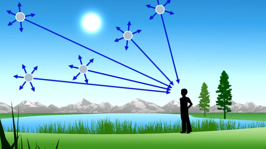 青い光が空全体で散らんをくりかえしてひろがるため、空は青く見えます