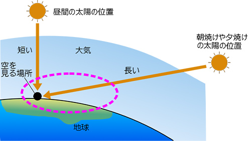 太陽が低いと大気を通る距離が長く、遠く離れた空で青い光が散乱し、近くその空では赤くなった光が空にちらばる